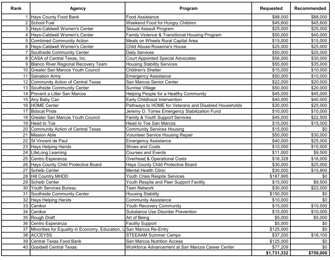This is the list of all the HSAB recommendations. 