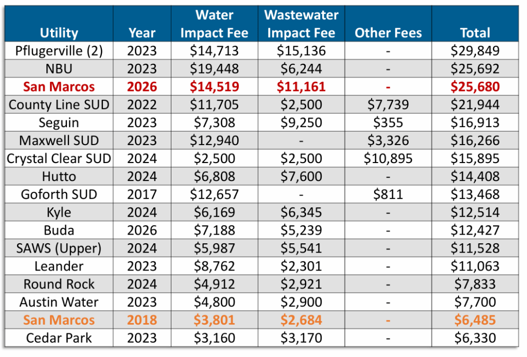 screenshot of a detailed chart with 15 cities water and wastewater impact fees and when they last updated them.