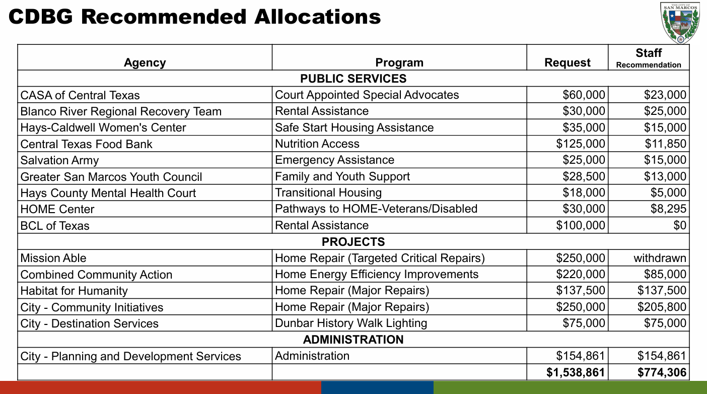 This is the list of all the CDBG allocations.  I don't know how to handle the alt text here.