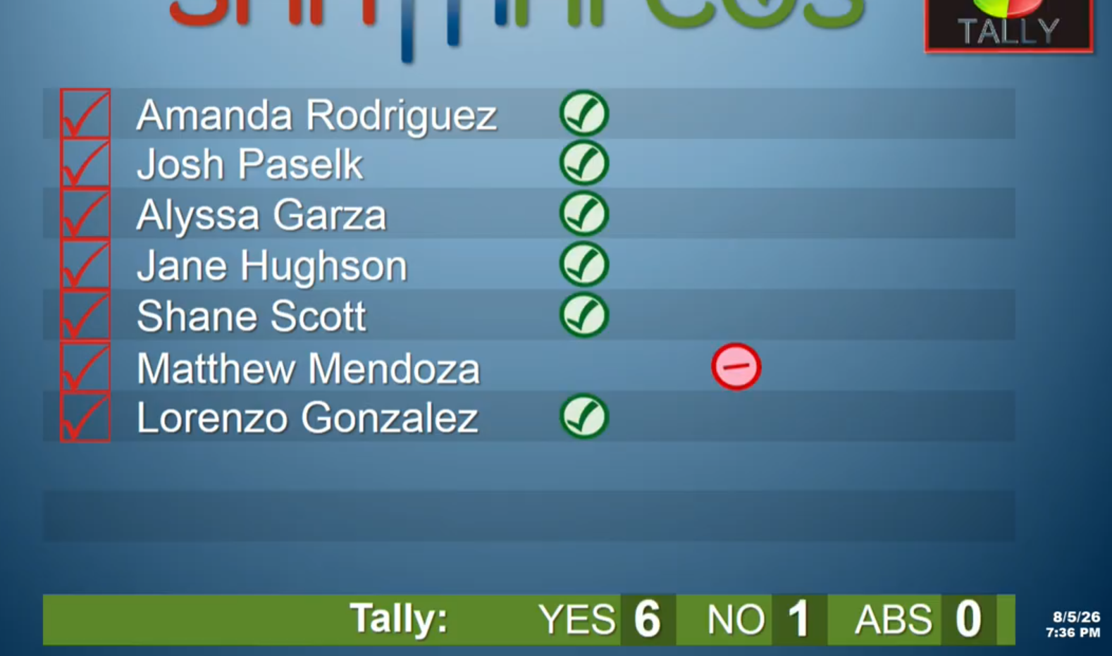 The vote on impact fees, 6-1 with Matthew Mendoza voting no.