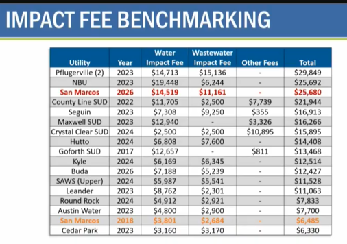 Chart of San Marcos compared to about 20 other cities water and wastewater fees. It has both 2018 San Marcos and 2026 San Marcos fees.