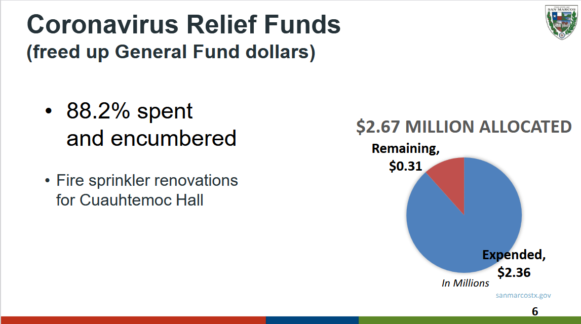 Coronavirus Relief Funds - $2.67 million allocated, 88.2$ spent