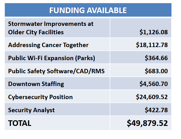 8 programs with funding leftover, totals $49K