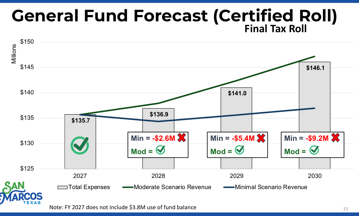 Graph showing that between 2027 and 2030, our budget should be between the minimal scenario revenue and the moderate scenario revenue.